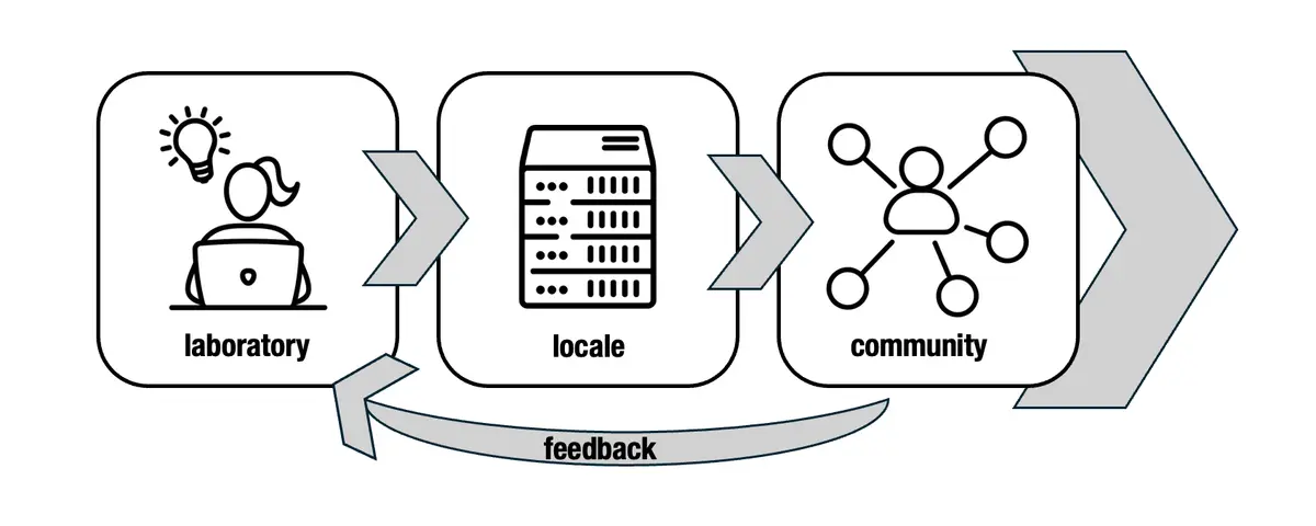 The translational arrow: from laboratory, to locale, to communities, with a feedback loop back to the laboratory