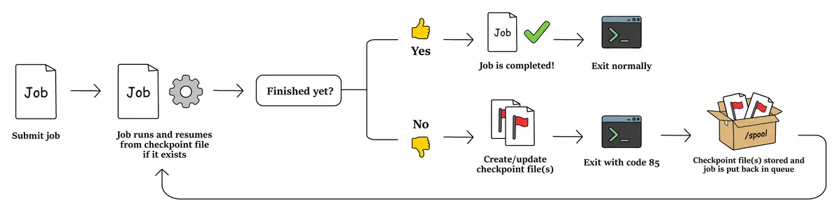 The process and steps of exit-driven checkpointing