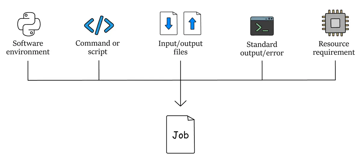 Components of a job including software environment, command or script, input/output files, standard output/error, resource requirement.