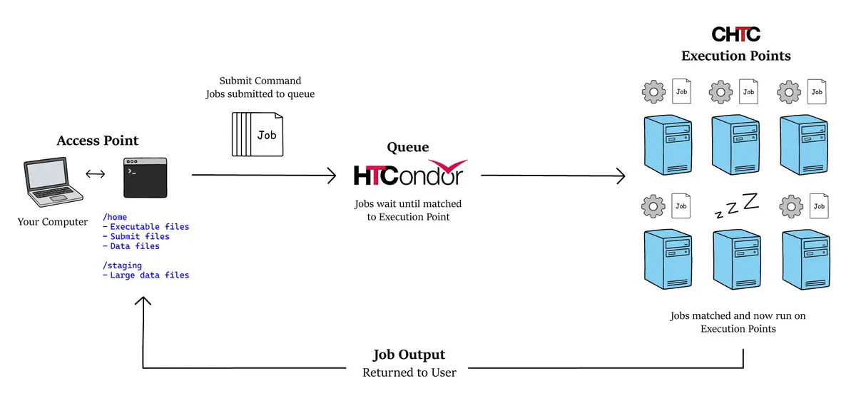 The process of submitting a job including the access point, job queue, and execution points.