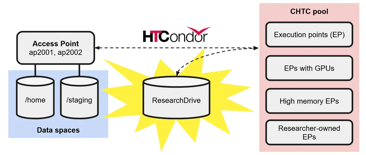 A diagram illustrating data transfer between CHTC data spaces, ResearchDrive, and Execution Points (where jobs are run).