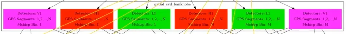 A section of Messick’s DAG workflow.