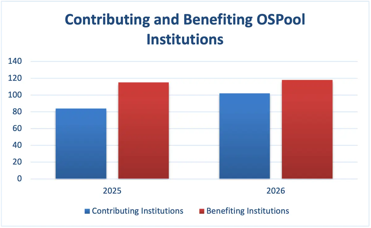 Bar graph showing the year over year growth of contributing and benefiting institutions on the OSPool.